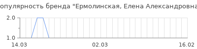 Популярность ермолинская елена александровна