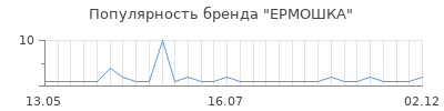 Популярность ермошка