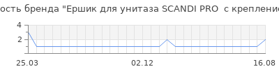 Популярность Ершик для унитаза SCANDI PRO  с крепление к стене