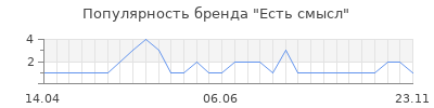 Популярность Есть смысл