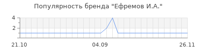 Популярность ефремов и а