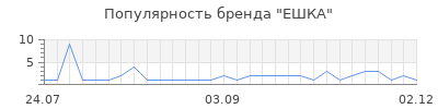 Популярность ЕШКА
