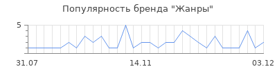 Популярность жанры