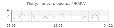 Популярность жара