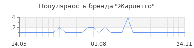 Популярность Жарлетто