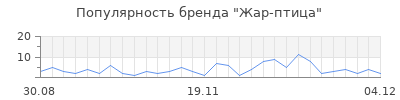 Популярность жар птица