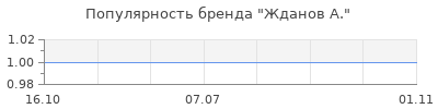 Популярность жданов а