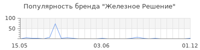 Популярность Железное Решение