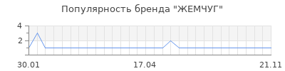 Популярность ЖЕМЧУГ