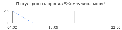 Популярность Жемчужина моря