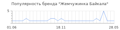 Популярность жемчужинка байкала