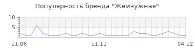 Популярность жемчужная