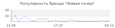 Популярность Живая почва