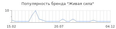 Популярность Живая сила