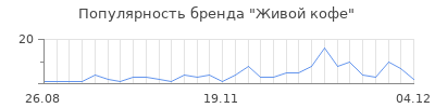 Популярность живой кофе