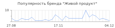 Популярность живой продукт
