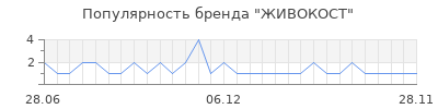 Популярность живокост