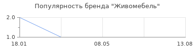 Популярность Живомебель