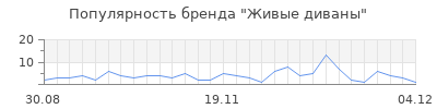 Популярность живые диваны