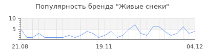 Популярность живые снеки