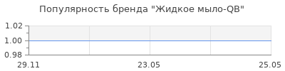 Популярность Жидкое мыло-QB
