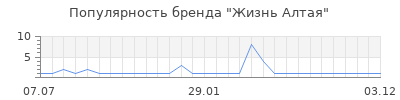 Популярность Жизнь Алтая