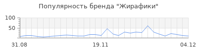 Популярность жирафики