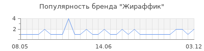 Популярность жираффик