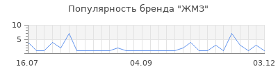 Популярность жмз