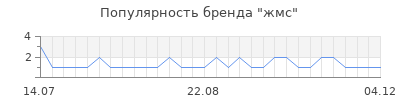 Популярность жмс