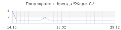 Популярность жорж с