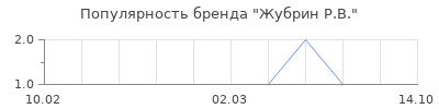 Популярность жубрин р в