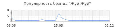 Популярность Жуй-Жуй