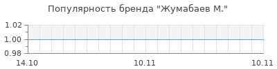Популярность жумабаев м