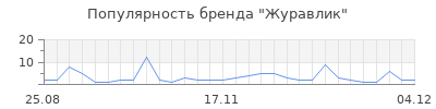 Популярность журавлик