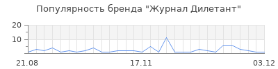 Популярность журнал дилетант