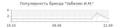 Популярность забелин и м