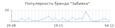 Популярность забияка