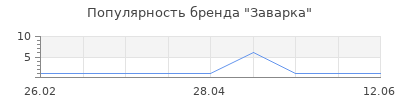 Популярность Заварка