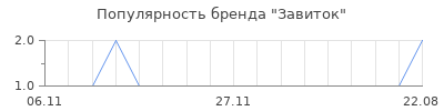 Популярность Завиток