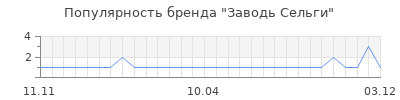 Популярность Заводь Сельги
