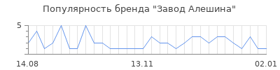 Популярность Завод Алешина