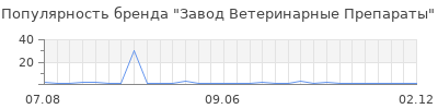 Популярность Завод Ветеринарные Препараты