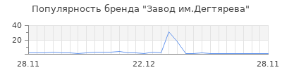 Популярность завод им дегтярева