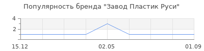Популярность Завод Пластик Руси