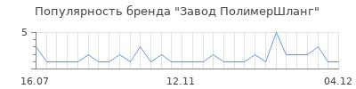 Популярность Завод ПолимерШланг