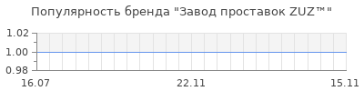 Популярность Завод проставок ZUZ™