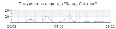 Популярность Завод Сантэкс