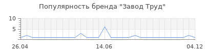 Популярность завод труд