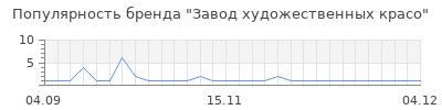 Популярность завод художественных красо